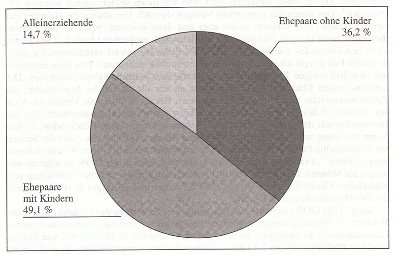 Frauen in Deutschland  1945 - 1992 