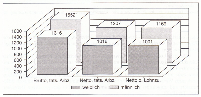 Frauen in Deutschland  1945 - 1992 