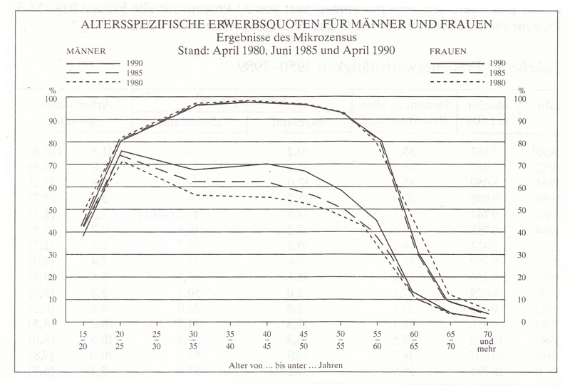 Frauen in Deutschland  1945 - 1992 
