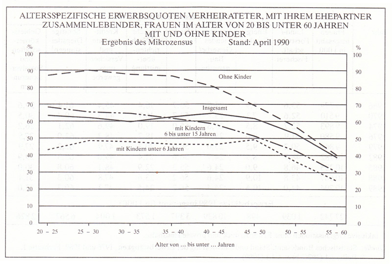 Frauen in Deutschland  1945 - 1992 