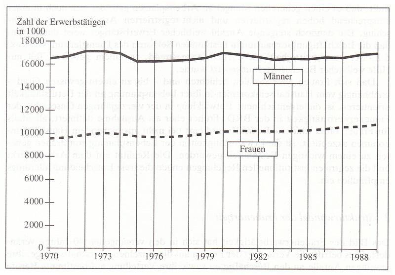 Frauen in Deutschland  1945 - 1992 