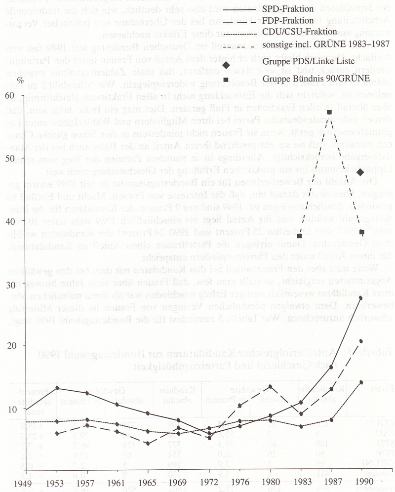 Frauen in Deutschland  1945 - 1992 