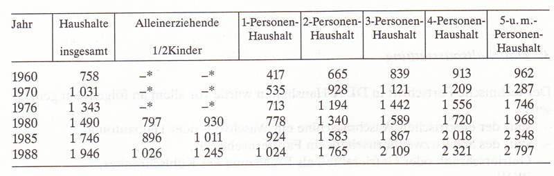 Frauen in Deutschland  1945 - 1992 