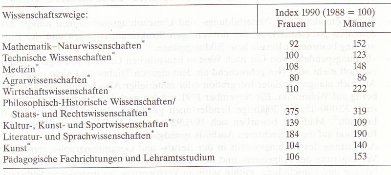 Frauen in Deutschland  1945 - 1992 