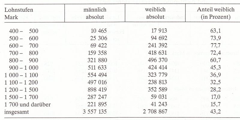 Frauen in Deutschland  1945 - 1992 