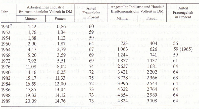 Frauen in Deutschland 1945-1992