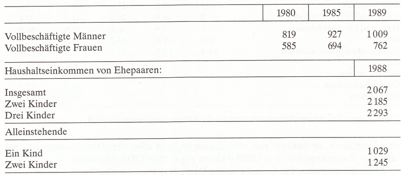 Frauen in Deutschland  1945 - 1992 