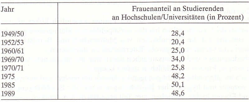 Frauen in Deutschland  1945 - 1992 