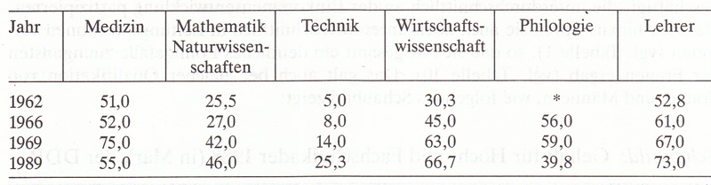 Frauen in Deutschland  1945 - 1992 