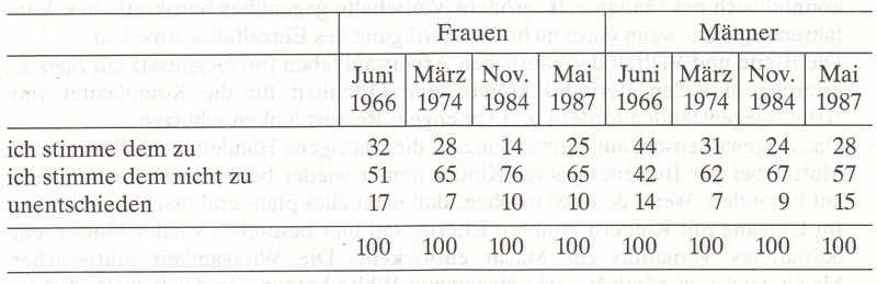 Frauen in Deutschland  1945 - 1992 