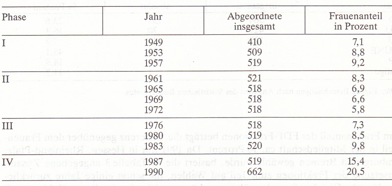 Frauen in Deutschland  1945 - 1992 