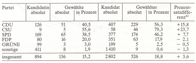 a) ein positiver Wert zeigt an, daß männliche Kandidaten mehr Erfolg hatten, ein negativer, daß Frauen mehr Erfolg hatten - Quelle: Angaben des Statistischen Bundesamtes