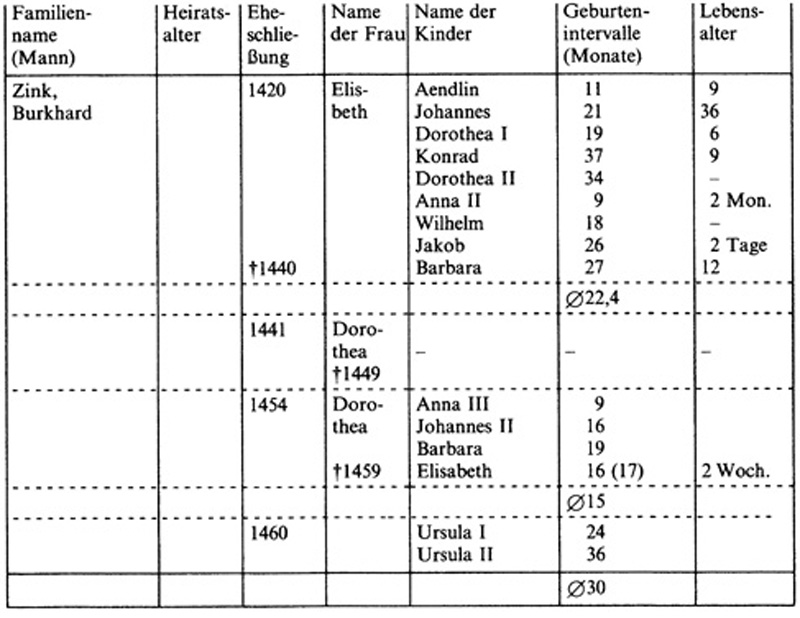 Frauen im Mittelalter