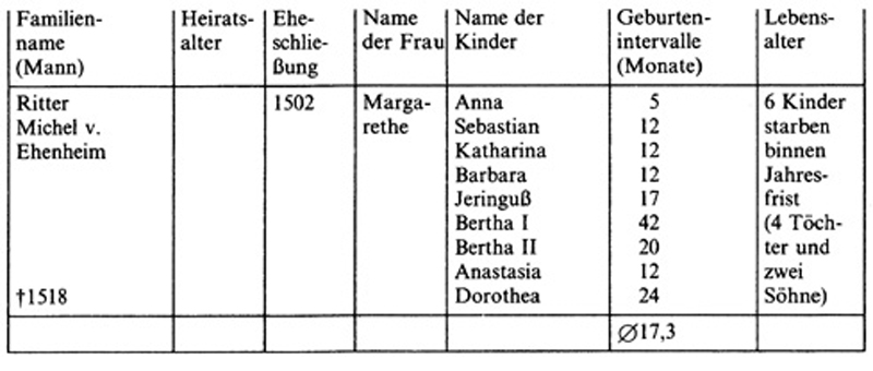 Frauen im Mittelalter