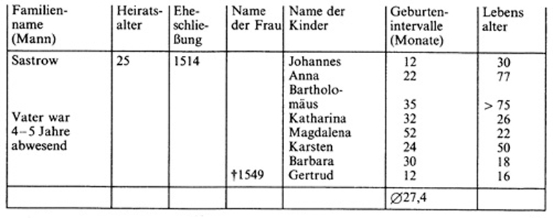 Frauen im Mittelalter