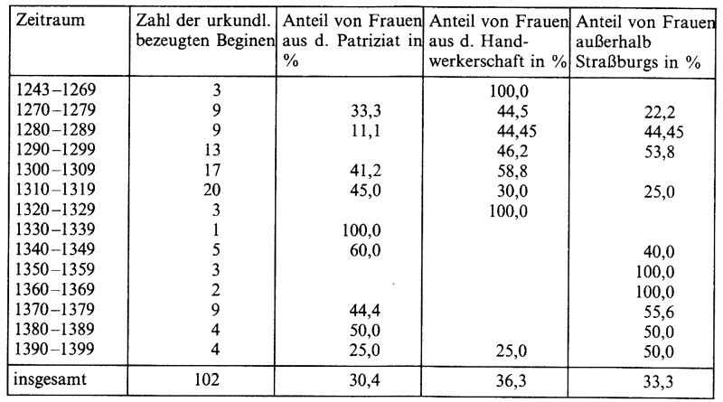 Frauen im Mittelalter