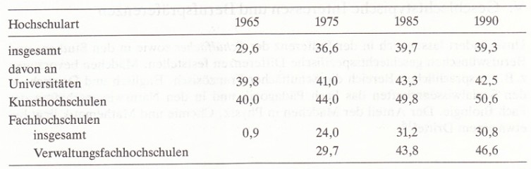 Frauen in Deutschland  1945 - 1992 