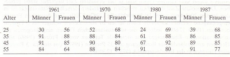 Frauen in Deutschland  1945 - 1992 